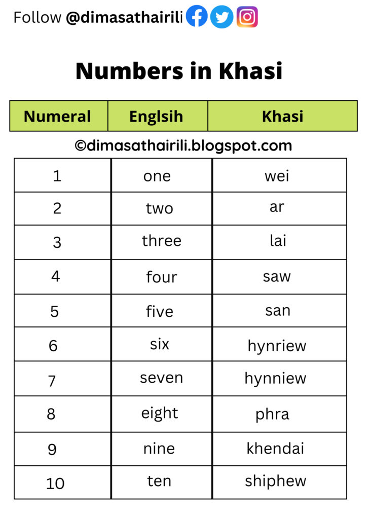 Khasi Numbers