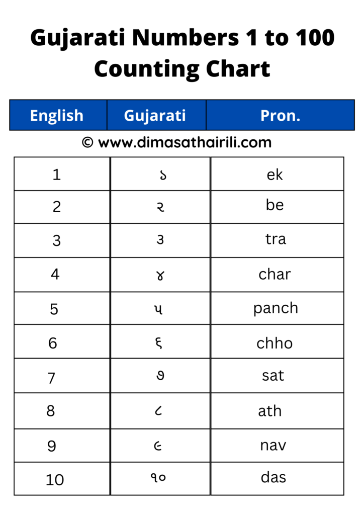 Gujarati numbers