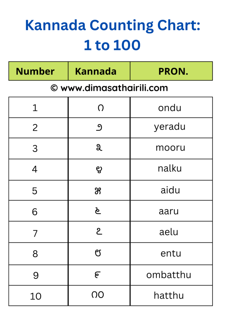 kannada numbers
