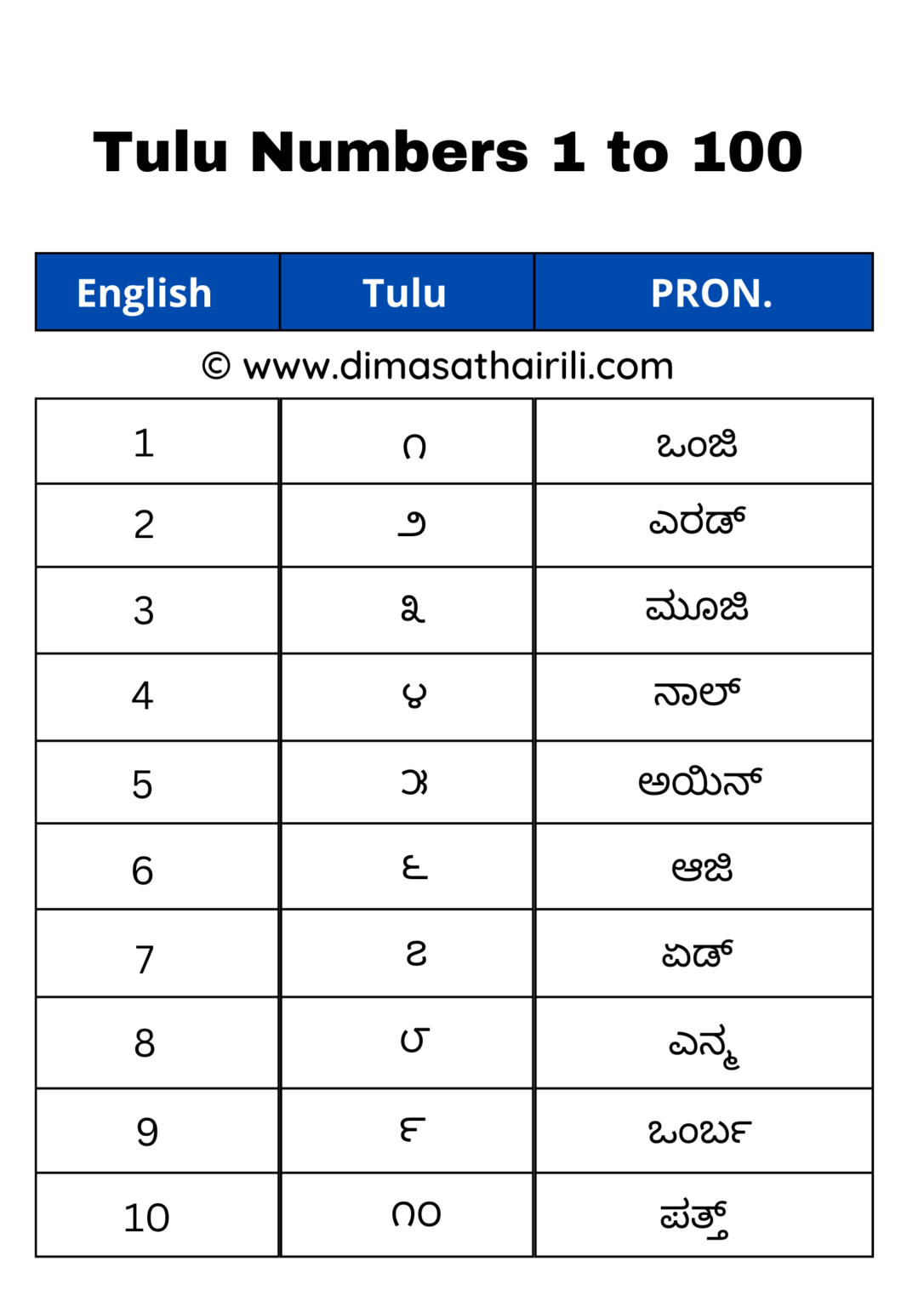 Tulu Numbers 1 to 100 Counting Chart - Dimasa Thairili