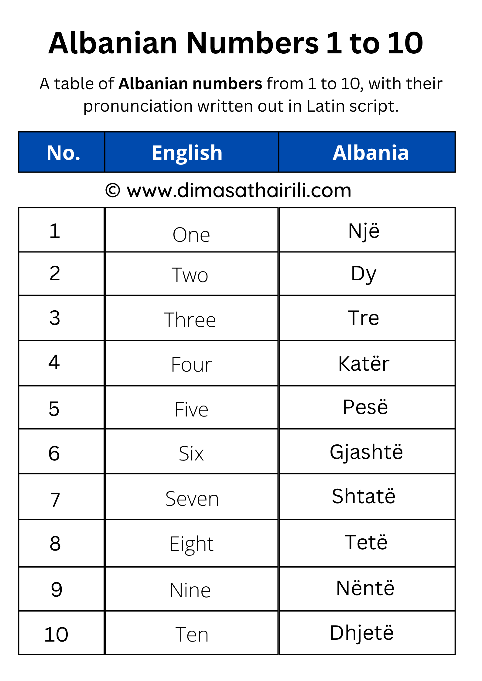 Albanian numbers 1 to 100