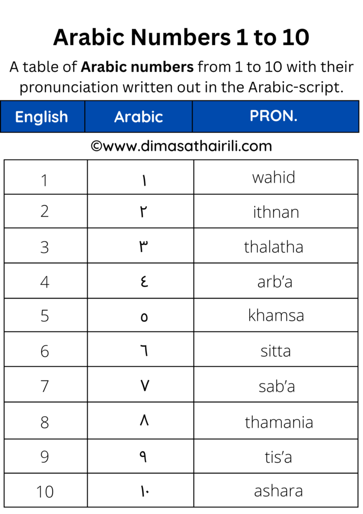 Arabic numbers