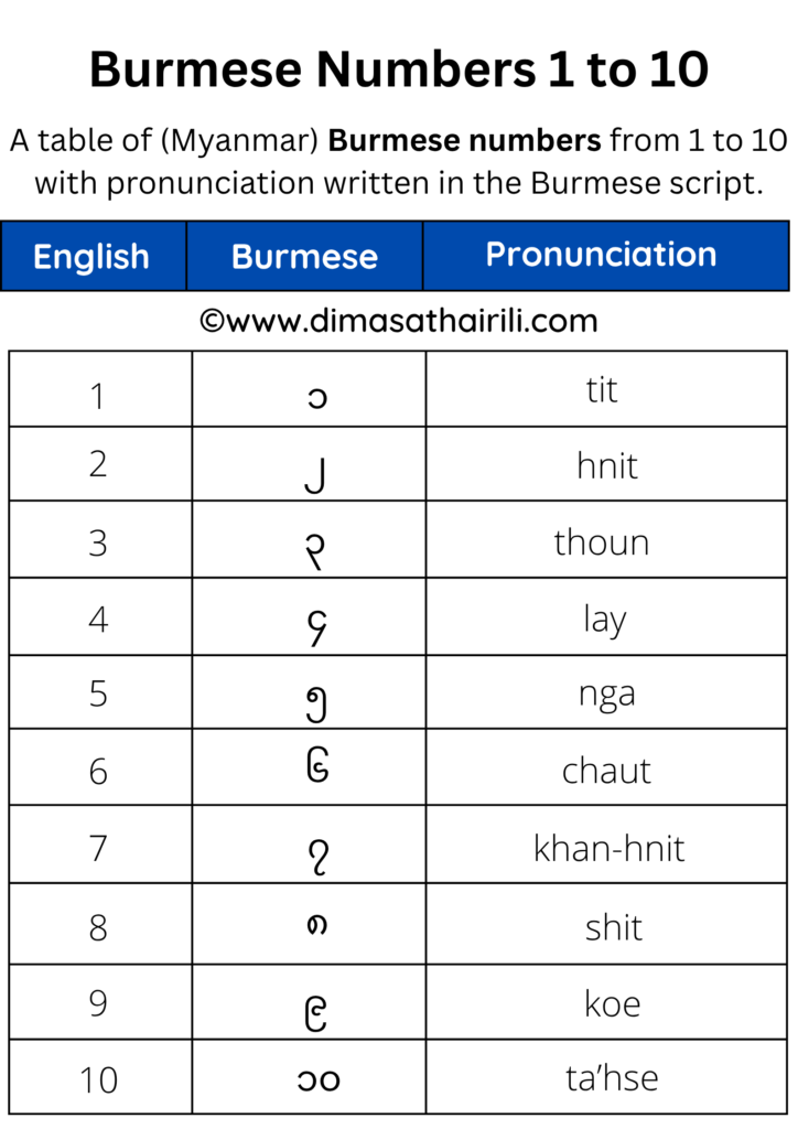 Myanmar Burmese numerals (Burmese numbers 1 to 100)